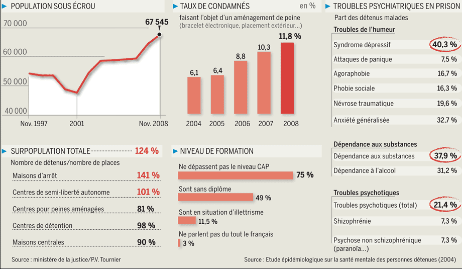 Les chiffres-clés de la crise des prisons LEMONDE.FR